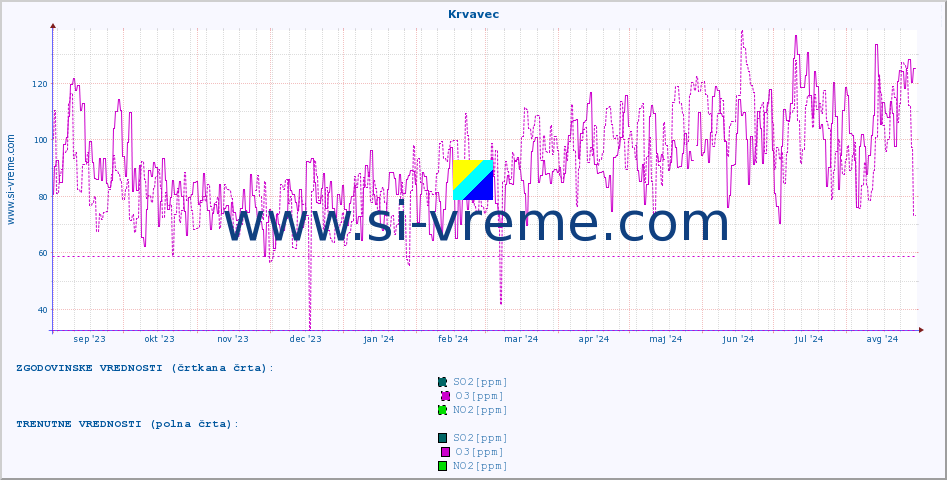 POVPREČJE :: Krvavec :: SO2 | CO | O3 | NO2 :: zadnje leto / en dan.