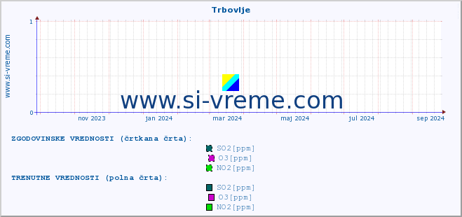 POVPREČJE :: Trbovlje :: SO2 | CO | O3 | NO2 :: zadnje leto / en dan.