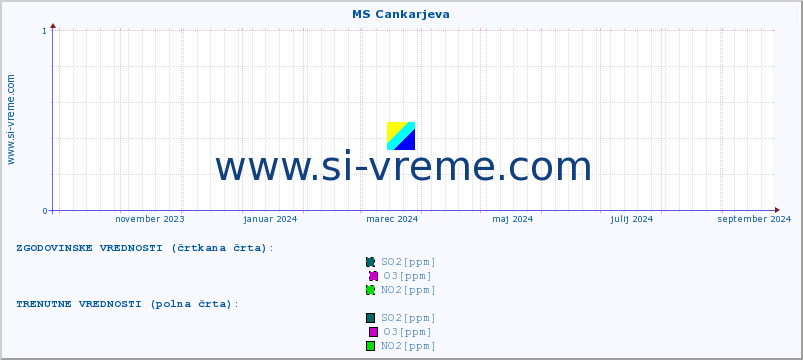 POVPREČJE :: MS Cankarjeva :: SO2 | CO | O3 | NO2 :: zadnje leto / en dan.