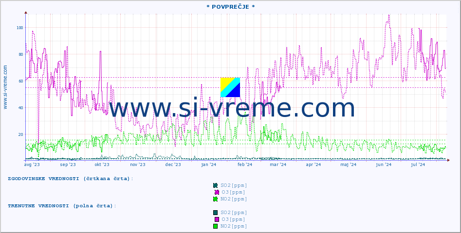 POVPREČJE :: * POVPREČJE * :: SO2 | CO | O3 | NO2 :: zadnje leto / en dan.