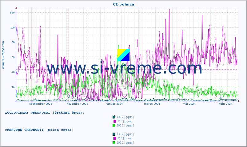POVPREČJE :: CE bolnica :: SO2 | CO | O3 | NO2 :: zadnje leto / en dan.