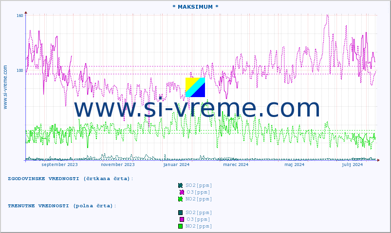 POVPREČJE :: * MAKSIMUM * :: SO2 | CO | O3 | NO2 :: zadnje leto / en dan.