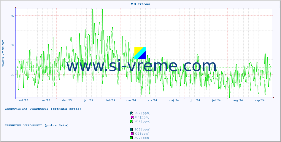 POVPREČJE :: MB Titova :: SO2 | CO | O3 | NO2 :: zadnje leto / en dan.