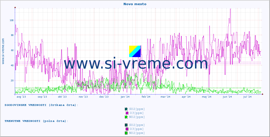 POVPREČJE :: Novo mesto :: SO2 | CO | O3 | NO2 :: zadnje leto / en dan.