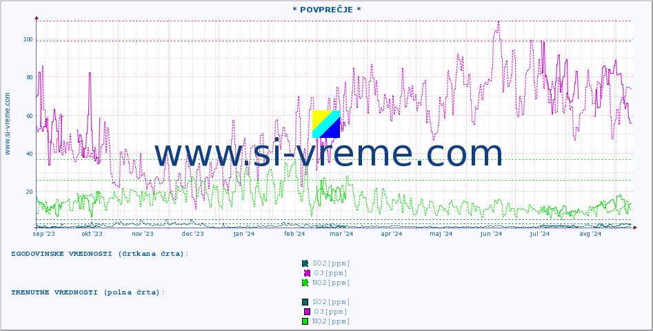 POVPREČJE :: * POVPREČJE * :: SO2 | CO | O3 | NO2 :: zadnje leto / en dan.