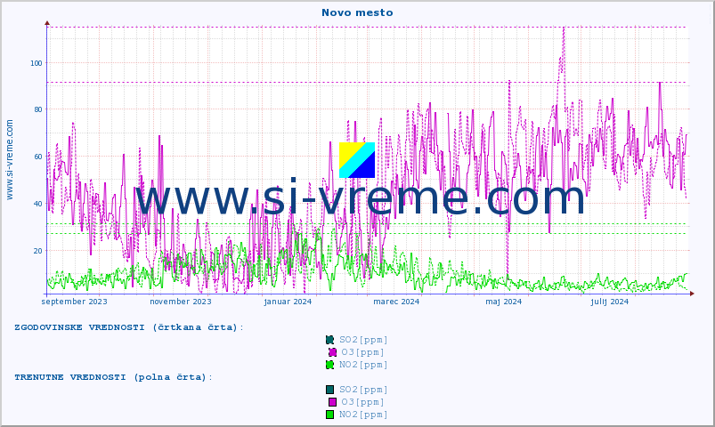 POVPREČJE :: Novo mesto :: SO2 | CO | O3 | NO2 :: zadnje leto / en dan.