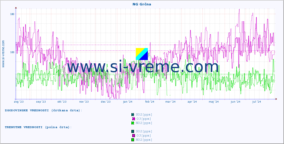 POVPREČJE :: NG Grčna :: SO2 | CO | O3 | NO2 :: zadnje leto / en dan.