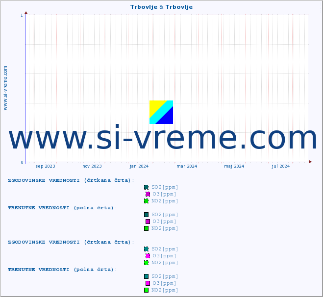 POVPREČJE :: Trbovlje & Trbovlje :: SO2 | CO | O3 | NO2 :: zadnje leto / en dan.