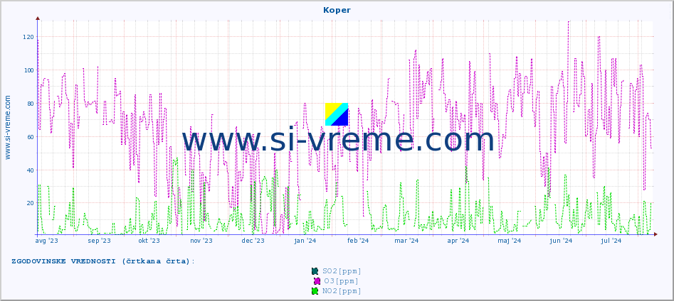 POVPREČJE :: Koper :: SO2 | CO | O3 | NO2 :: zadnje leto / en dan.