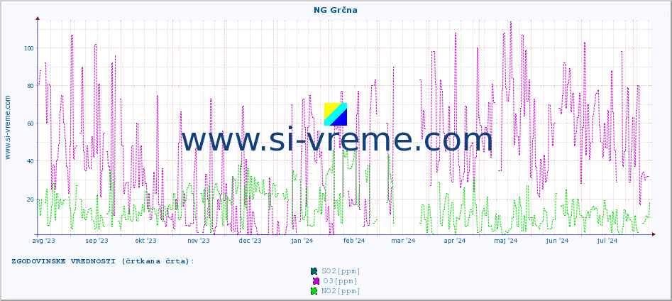 POVPREČJE :: NG Grčna :: SO2 | CO | O3 | NO2 :: zadnje leto / en dan.