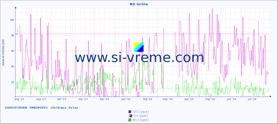 POVPREČJE :: NG Grčna :: SO2 | CO | O3 | NO2 :: zadnje leto / en dan.