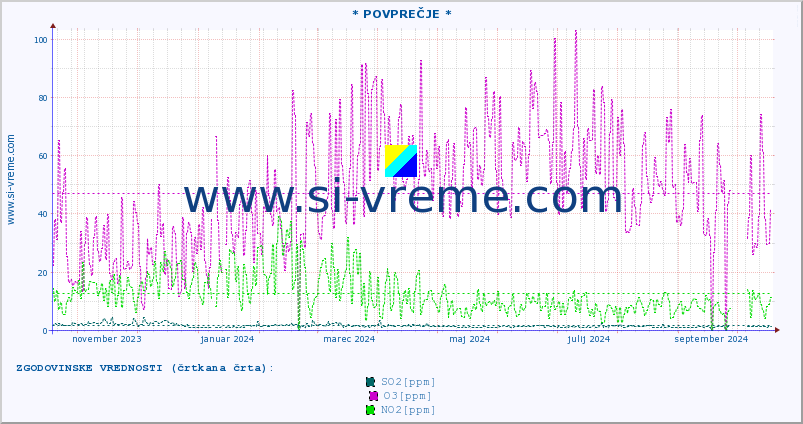 POVPREČJE :: * POVPREČJE * :: SO2 | CO | O3 | NO2 :: zadnje leto / en dan.
