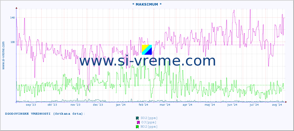 POVPREČJE :: * MAKSIMUM * :: SO2 | CO | O3 | NO2 :: zadnje leto / en dan.