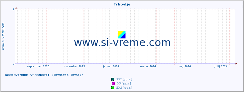 POVPREČJE :: Trbovlje :: SO2 | CO | O3 | NO2 :: zadnje leto / en dan.