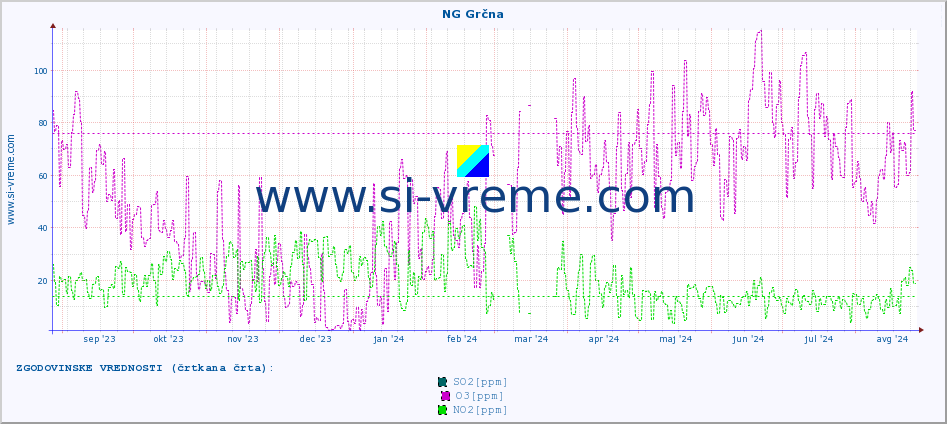 POVPREČJE :: NG Grčna :: SO2 | CO | O3 | NO2 :: zadnje leto / en dan.