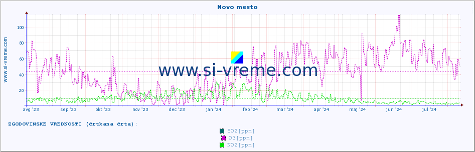 POVPREČJE :: Novo mesto :: SO2 | CO | O3 | NO2 :: zadnje leto / en dan.