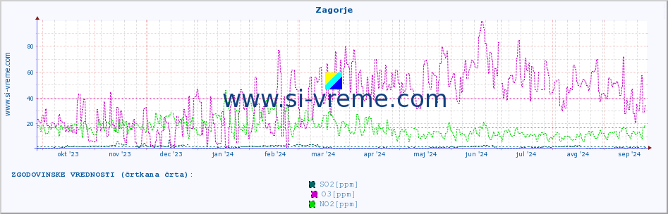 POVPREČJE :: Zagorje :: SO2 | CO | O3 | NO2 :: zadnje leto / en dan.