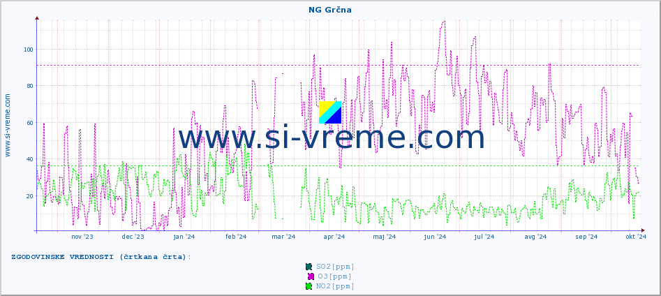 POVPREČJE :: NG Grčna :: SO2 | CO | O3 | NO2 :: zadnje leto / en dan.