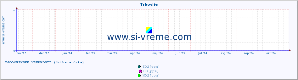 POVPREČJE :: Trbovlje :: SO2 | CO | O3 | NO2 :: zadnje leto / en dan.