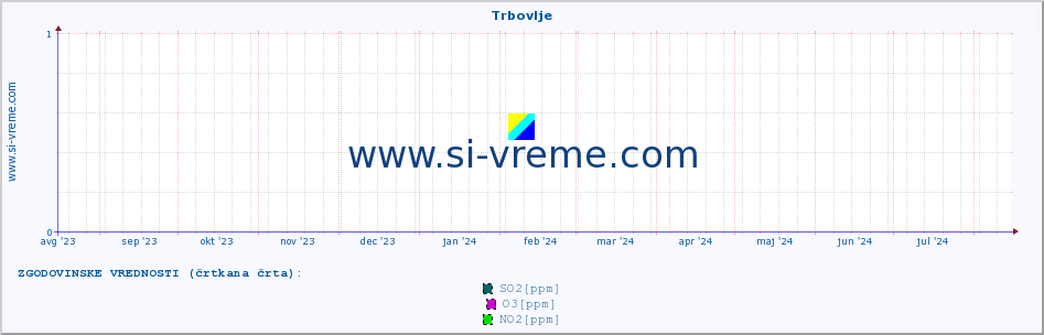 POVPREČJE :: Trbovlje :: SO2 | CO | O3 | NO2 :: zadnje leto / en dan.