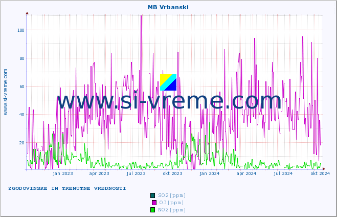 POVPREČJE :: MB Vrbanski :: SO2 | CO | O3 | NO2 :: zadnji dve leti / en dan.