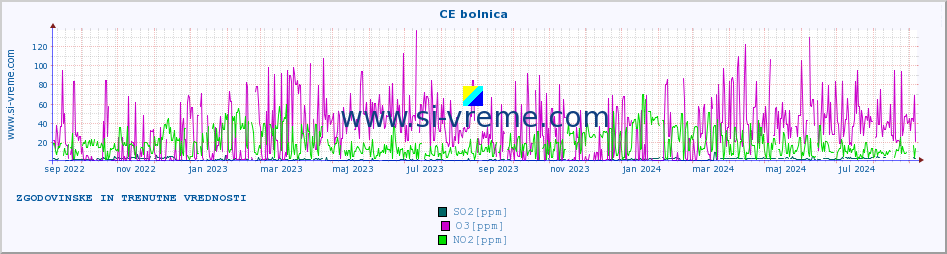 POVPREČJE :: CE bolnica :: SO2 | CO | O3 | NO2 :: zadnji dve leti / en dan.