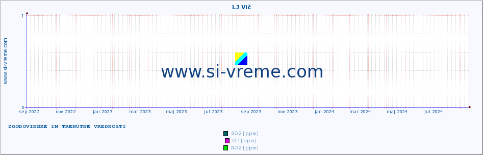 POVPREČJE :: LJ Vič :: SO2 | CO | O3 | NO2 :: zadnji dve leti / en dan.