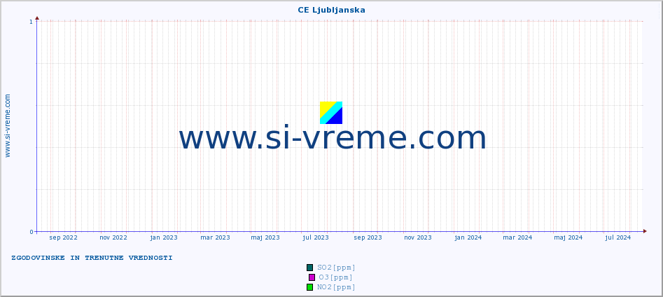 POVPREČJE :: CE Ljubljanska :: SO2 | CO | O3 | NO2 :: zadnji dve leti / en dan.