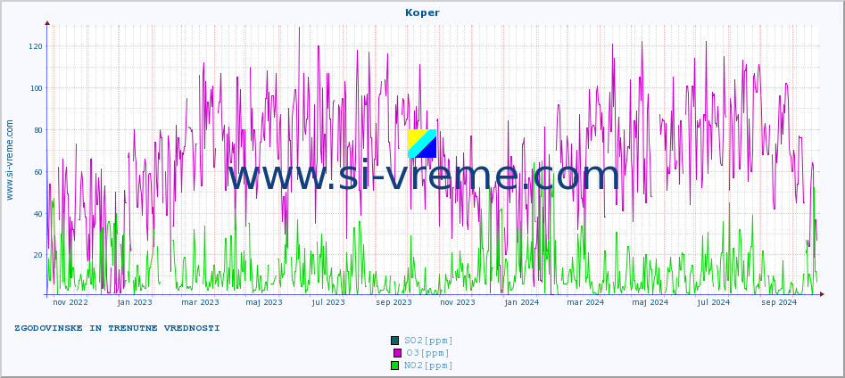 POVPREČJE :: Koper :: SO2 | CO | O3 | NO2 :: zadnji dve leti / en dan.
