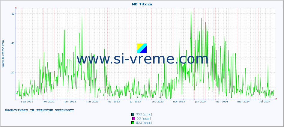 POVPREČJE :: MB Titova :: SO2 | CO | O3 | NO2 :: zadnji dve leti / en dan.