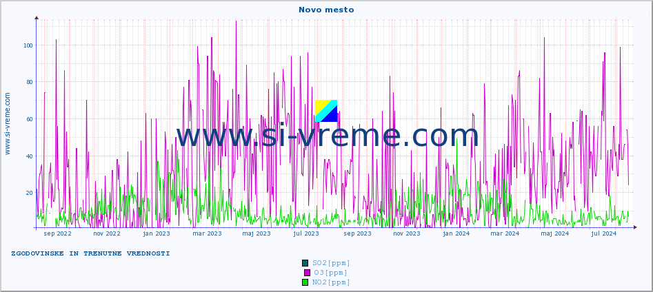 POVPREČJE :: Novo mesto :: SO2 | CO | O3 | NO2 :: zadnji dve leti / en dan.
