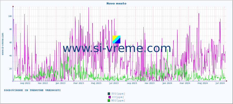 POVPREČJE :: Novo mesto :: SO2 | CO | O3 | NO2 :: zadnji dve leti / en dan.
