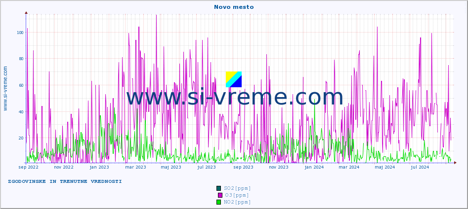 POVPREČJE :: Novo mesto :: SO2 | CO | O3 | NO2 :: zadnji dve leti / en dan.