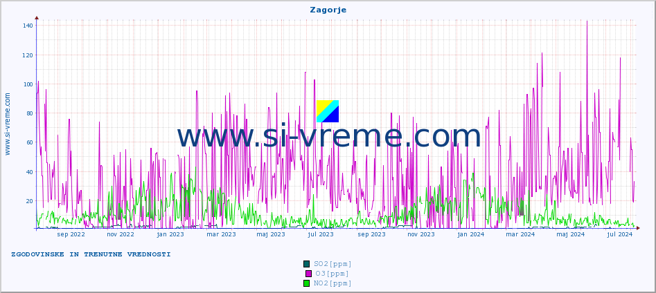 POVPREČJE :: Zagorje :: SO2 | CO | O3 | NO2 :: zadnji dve leti / en dan.