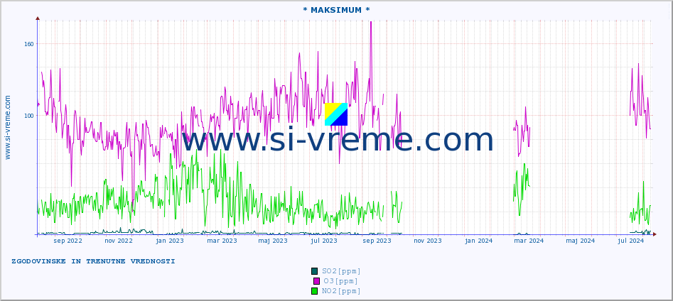 POVPREČJE :: * MAKSIMUM * :: SO2 | CO | O3 | NO2 :: zadnji dve leti / en dan.