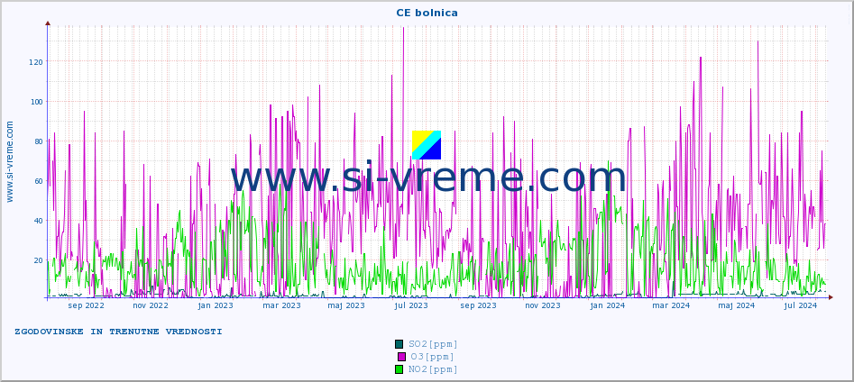POVPREČJE :: CE bolnica :: SO2 | CO | O3 | NO2 :: zadnji dve leti / en dan.