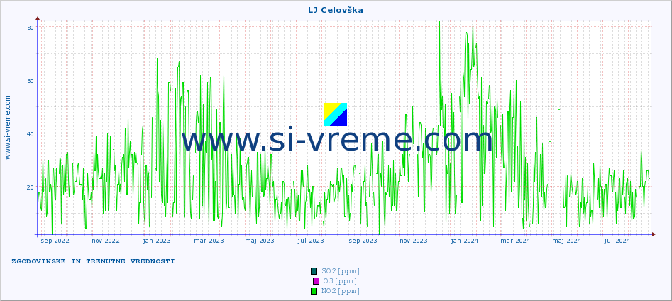 POVPREČJE :: LJ Celovška :: SO2 | CO | O3 | NO2 :: zadnji dve leti / en dan.