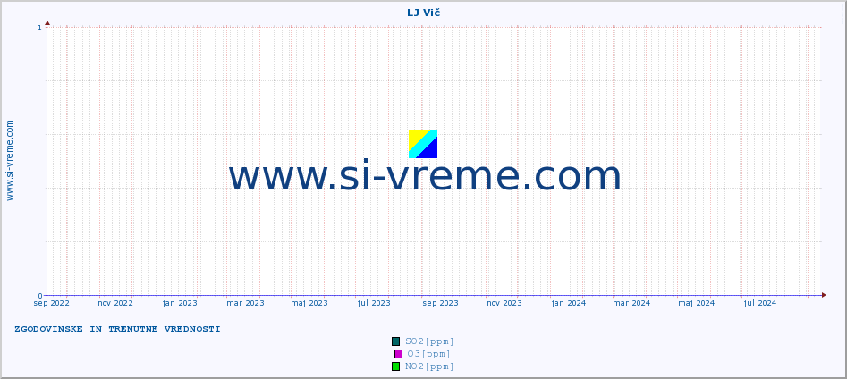 POVPREČJE :: LJ Vič :: SO2 | CO | O3 | NO2 :: zadnji dve leti / en dan.