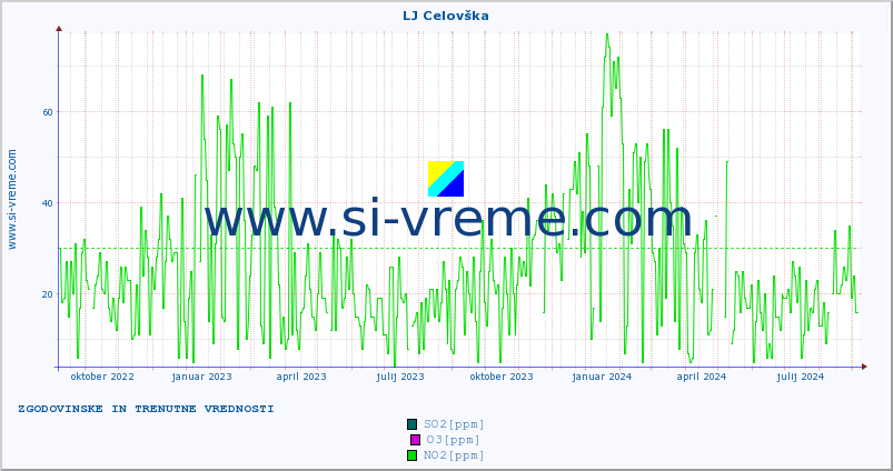 POVPREČJE :: LJ Celovška :: SO2 | CO | O3 | NO2 :: zadnji dve leti / en dan.