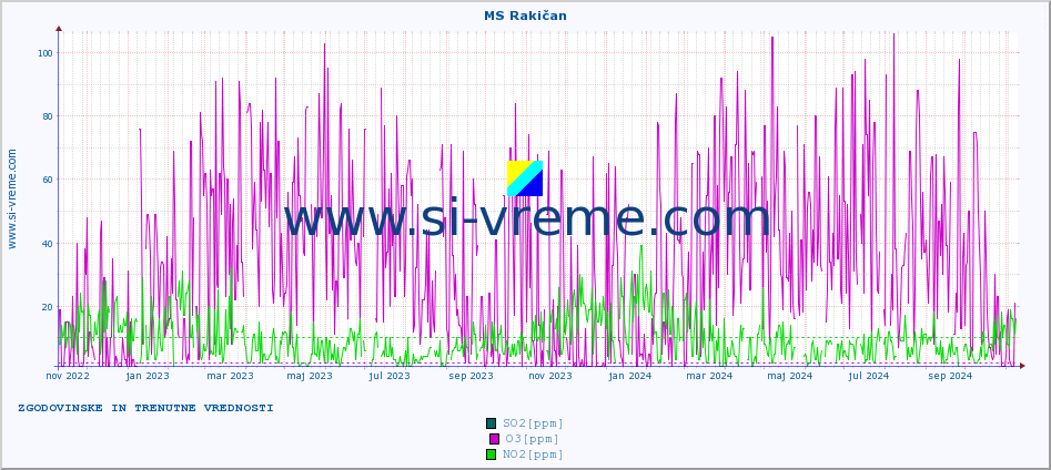 POVPREČJE :: MS Rakičan :: SO2 | CO | O3 | NO2 :: zadnji dve leti / en dan.