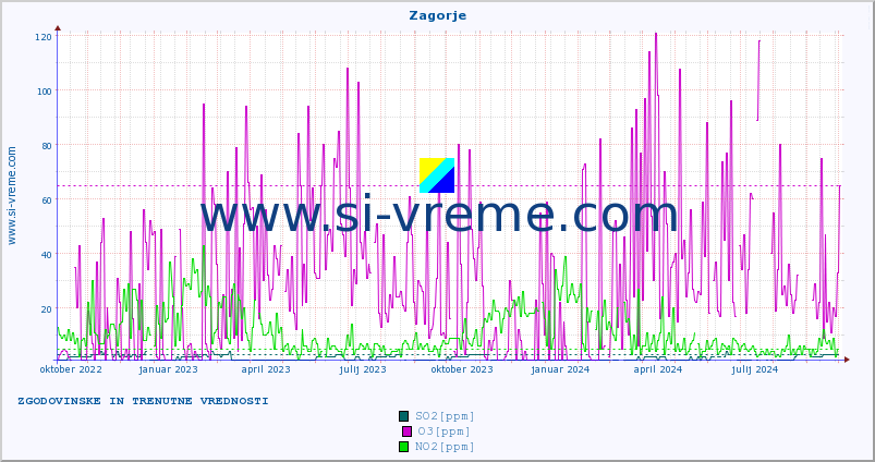 POVPREČJE :: Zagorje :: SO2 | CO | O3 | NO2 :: zadnji dve leti / en dan.