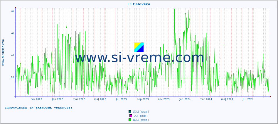 POVPREČJE :: LJ Celovška :: SO2 | CO | O3 | NO2 :: zadnji dve leti / en dan.