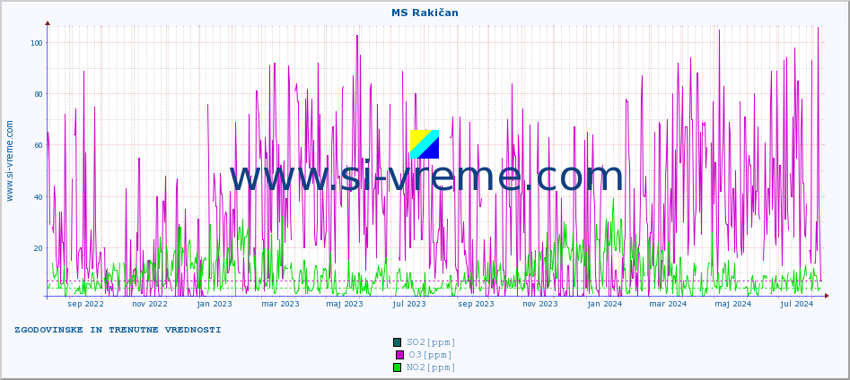 POVPREČJE :: MS Rakičan :: SO2 | CO | O3 | NO2 :: zadnji dve leti / en dan.