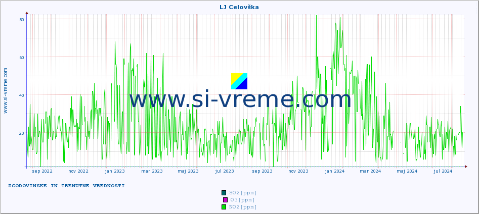 POVPREČJE :: LJ Celovška :: SO2 | CO | O3 | NO2 :: zadnji dve leti / en dan.