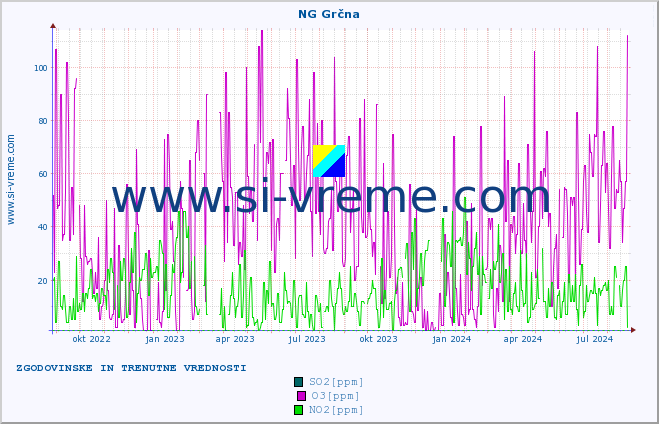 POVPREČJE :: NG Grčna :: SO2 | CO | O3 | NO2 :: zadnji dve leti / en dan.