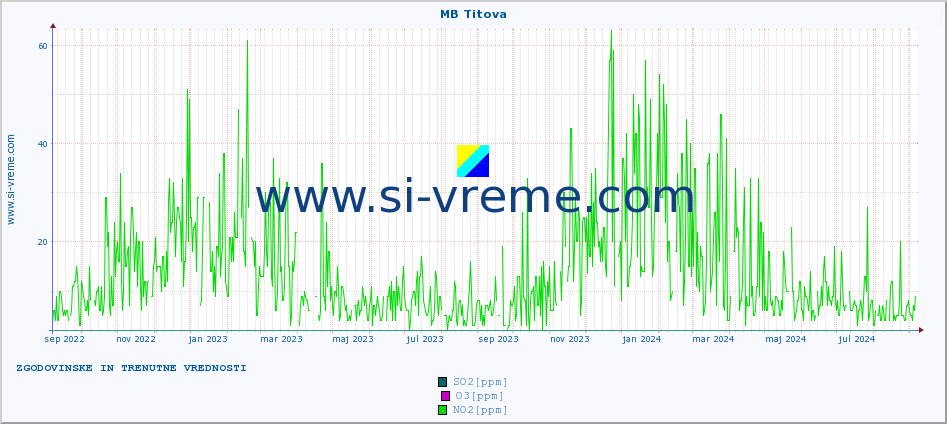 POVPREČJE :: MB Titova :: SO2 | CO | O3 | NO2 :: zadnji dve leti / en dan.