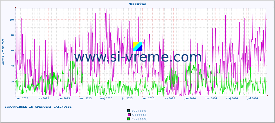 POVPREČJE :: NG Grčna :: SO2 | CO | O3 | NO2 :: zadnji dve leti / en dan.