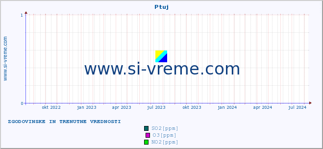 POVPREČJE :: Ptuj :: SO2 | CO | O3 | NO2 :: zadnji dve leti / en dan.