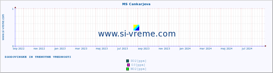 POVPREČJE :: MS Cankarjeva :: SO2 | CO | O3 | NO2 :: zadnji dve leti / en dan.