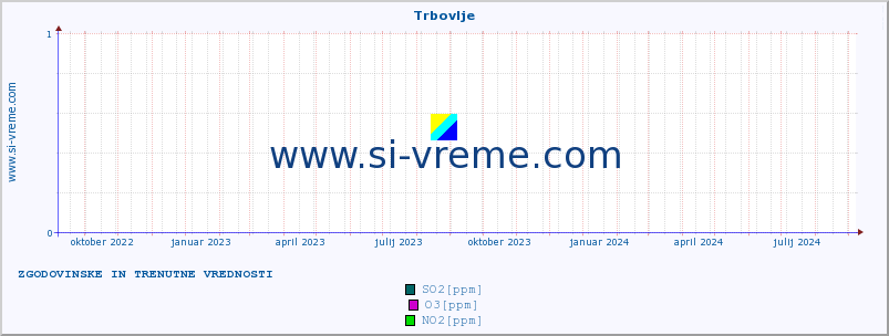 POVPREČJE :: Trbovlje :: SO2 | CO | O3 | NO2 :: zadnji dve leti / en dan.